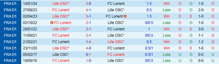 Nhận định, Soi kèo Lorient vs Lille 22h00 ngày 30/8: Mang ba điểm về nhà - Ảnh 4