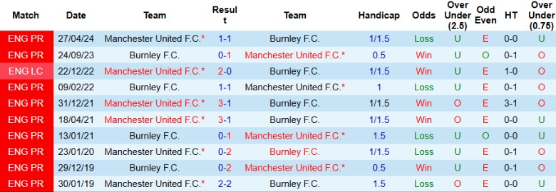 Nhận định, Soi kèo MU vs Burnley, 21h00 ngày 30/8: Giải tỏa cơn khát - Ảnh 2