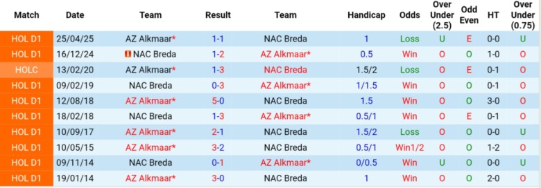 Phân tích NAC Breda vs AZ Alkmaar: Lịch sử đối đầu, phong độ và lợi thế sân nhà