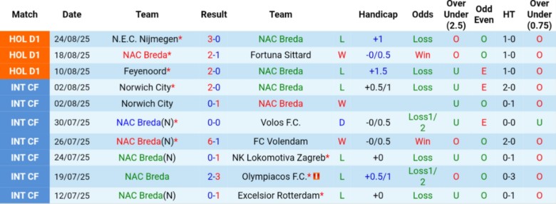 Tin lực lượng NAC Breda vs AZ Alkmaar: Danh sách cầu thủ vắng mặt vì chấn thương