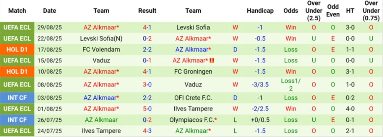 Đội hình dự kiến NAC Breda vs AZ Alkmaar: Sơ đồ chiến thuật và nhân sự chủ chốt