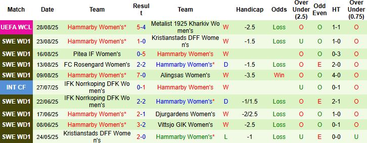 Nhận định, Soi kèo Nữ MU vs Nữ Hammarby 00h00 ngày 31/08: Chênh lệch đẳng cấp - Ảnh 2