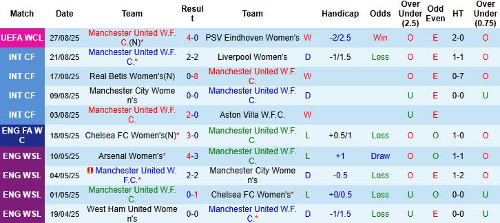 Nhận định, Soi kèo Nữ MU vs Nữ Hammarby 00h00 ngày 31/08: Chênh lệch đẳng cấp - Ảnh 3