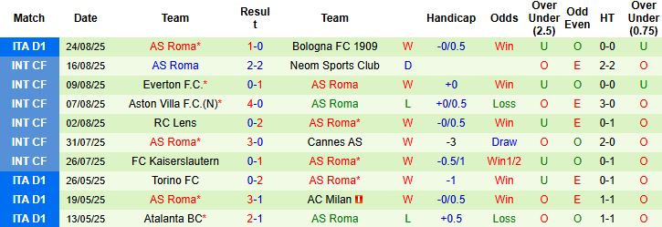 Nhận định, Soi kèo Pisa vs Roma 01h45 ngày 31/08: Đánh bại tân binh - Ảnh 2