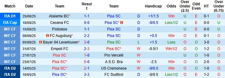 Nhận định, Soi kèo Pisa vs Roma 01h45 ngày 31/08: Đánh bại tân binh - Ảnh 3