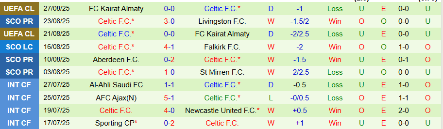 Nhận định, Soi kèo Rangers vs Celtic, 18h00 ngày 31/8: Chủ nhà yếu đuối - Ảnh 1