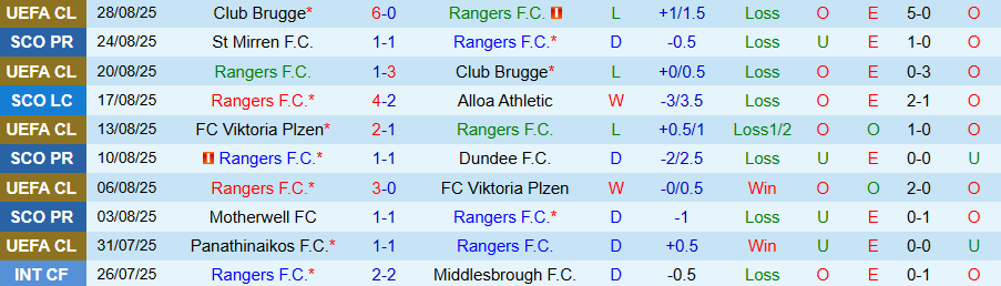 Nhận định, Soi kèo Rangers vs Celtic, 18h00 ngày 31/8: Chủ nhà yếu đuối - Ảnh 2