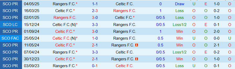 Nhận định, Soi kèo Rangers vs Celtic, 18h00 ngày 31/8: Chủ nhà yếu đuối - Ảnh 3