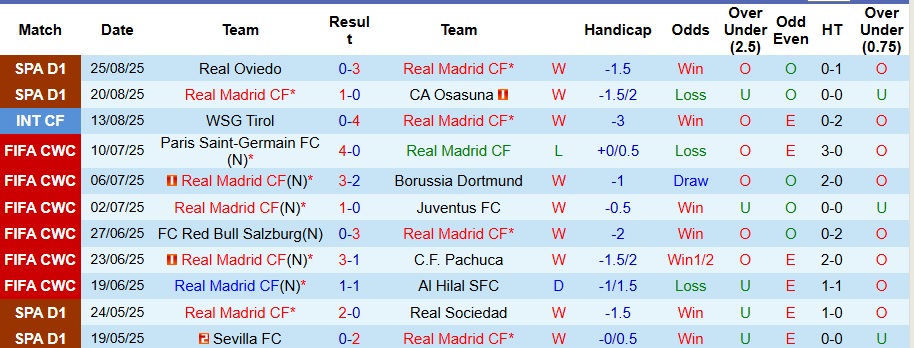 Nhận định, Soi kèo Real Madrid vs Mallorca 2h30 ngày 31/8: Chiến thắng trong tầm tay - Ảnh 1