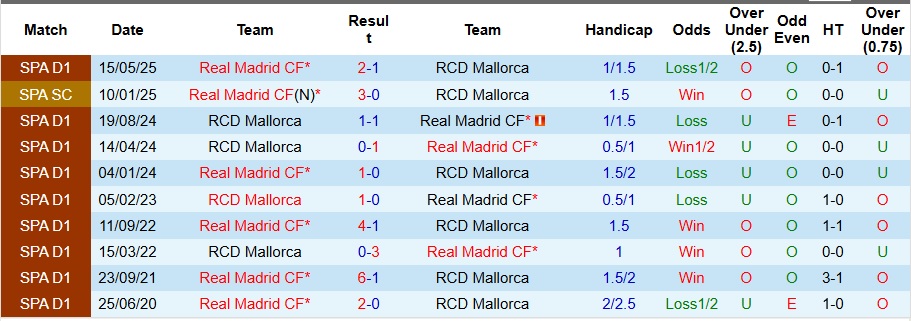 Nhận định, Soi kèo Real Madrid vs Mallorca 2h30 ngày 31/8: Chiến thắng trong tầm tay - Ảnh 3