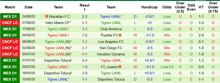 Nhận định, Soi kèo Santos Laguna vs Tigres UANL 8h ngày 31/8: Thế trận khó lường - Ảnh 2