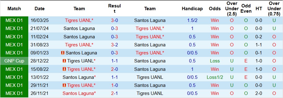Nhận định, Soi kèo Santos Laguna vs Tigres UANL 8h ngày 31/8: Thế trận khó lường - Ảnh 3