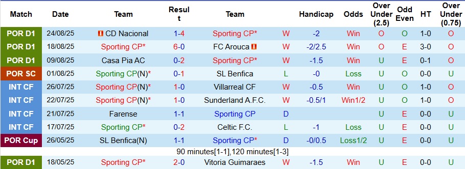 Nhận định, Soi kèo Sporting CP vs Porto 2h30 ngày 31/8: Đại chiến rực lửa - Ảnh 1