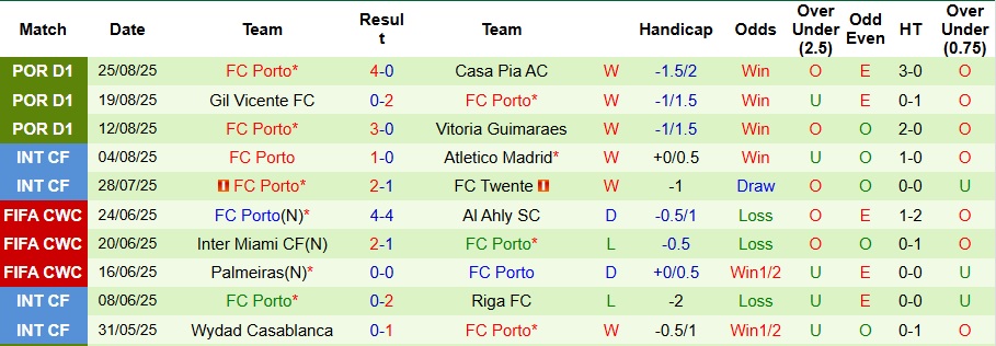 Nhận định, Soi kèo Sporting CP vs Porto 2h30 ngày 31/8: Đại chiến rực lửa - Ảnh 2