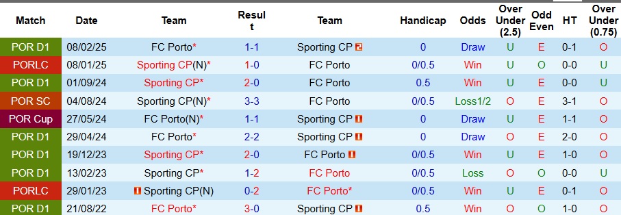 Nhận định, Soi kèo Sporting CP vs Porto 2h30 ngày 31/8: Đại chiến rực lửa - Ảnh 3
