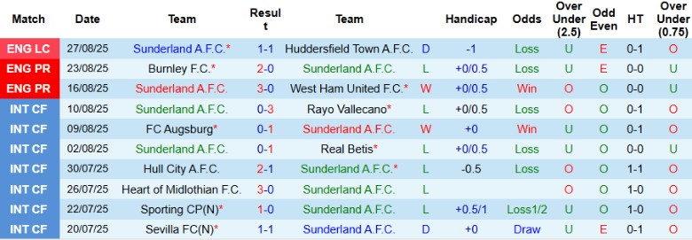 Nhận định, Soi kèo Sunderland vs Brentford, 21h00 ngày 30/8: Đội khách trên chân - Ảnh 3
