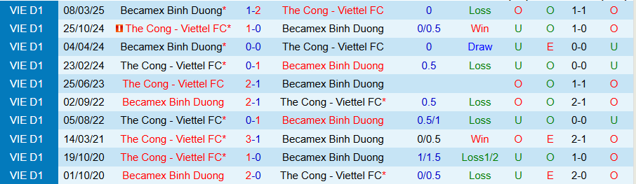 Đánh giá phong độ gần nhất của Becamex TPHCM tại V-League