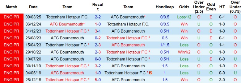 Nhận định, Soi kèo Tottenham vs Bournemouth, 21h00 ngày 30/8: Tiếp tục bay cao - Ảnh 2