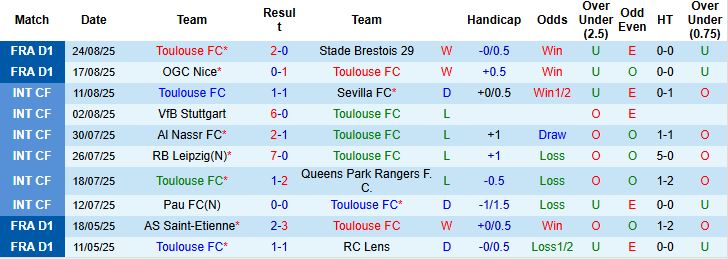 Nhận định, Soi kèo Toulouse vs PSG 02h05 ngày 31/08: Khó thắng cách biệt - Ảnh 3