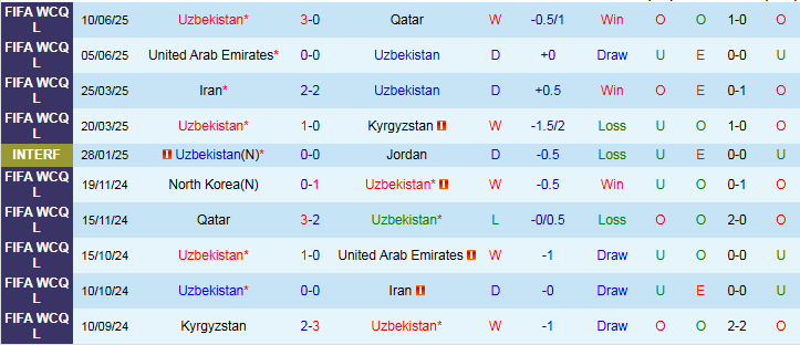 Nhận định, Soi kèo Uzbekistan vs Oman 21h30 ngày 30/8: Chiến thắng nhẹ nhàng - Ảnh 2