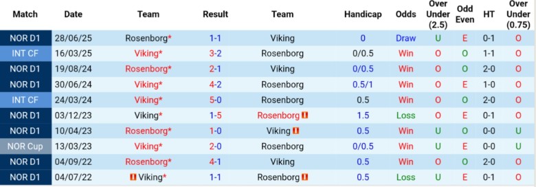 Thống kê đối đầu Viking vs Rosenborg giai đoạn gần đây tại giải VĐQG Na Uy