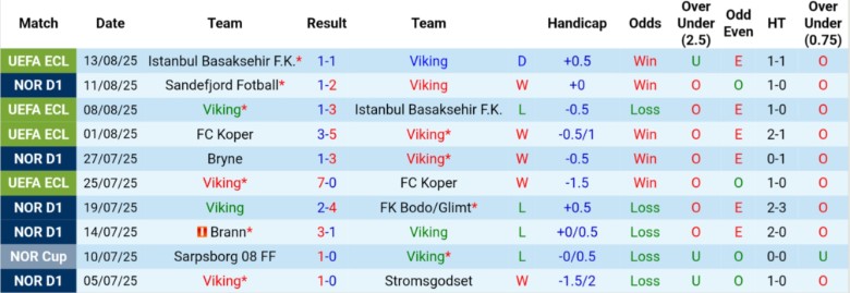 Thông tin lực lượng Viking và Rosenborg trước giờ bóng lăn, danh sách dự kiến