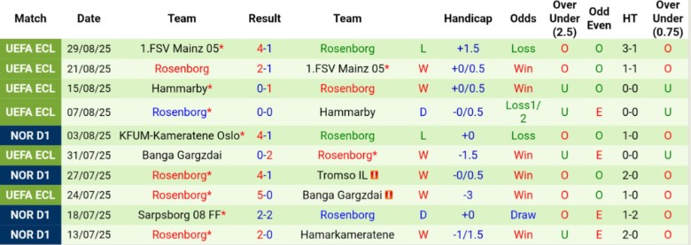 Soi tỷ lệ kèo châu Á, tài xỉu trận Viking vs Rosenborg 22h00 ngày 31/8