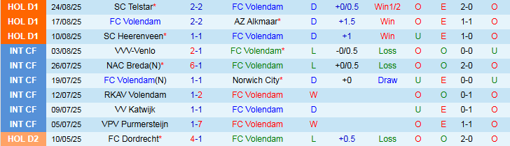 Biểu đồ phong độ Volendam vs Ajax 5 trận gần đây tại Eredivisie