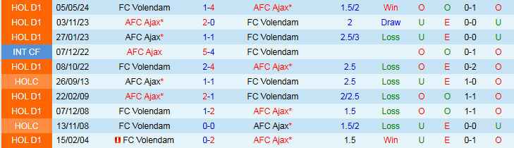 Xu hướng kèo và hiệu suất ghi bàn Volendam vs Ajax trước giờ bóng lăn