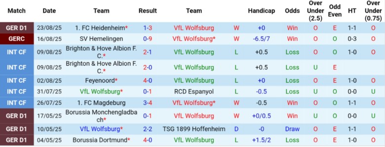 Nhận định, Soi kèo Wolfsburg vs Mainz 05, 20h30 ngày 31/8: Sân nhà tiếp lửa - Ảnh 3