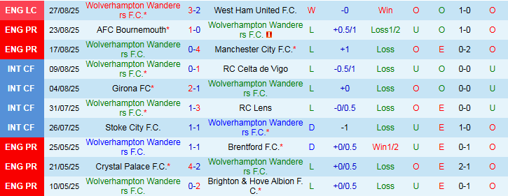 Nhận định, Soi kèo Wolverhampton vs Everton 21h00 ngày 30/8: Bầy Sói trắng tay - Ảnh 2