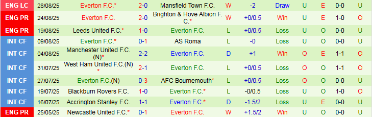 Nhận định, Soi kèo Wolverhampton vs Everton 21h00 ngày 30/8: Bầy Sói trắng tay - Ảnh 3