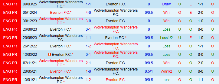 Nhận định, Soi kèo Wolverhampton vs Everton 21h00 ngày 30/8: Bầy Sói trắng tay - Ảnh 4