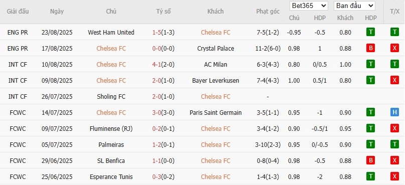 Soi kèo phạt góc Chelsea vs Fulham, 18h30 ngày 30/08 - Ảnh 4