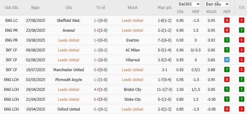 Soi kèo phạt góc Leeds vs Newcastle, 23h30 ngày 30/08 - Ảnh 4