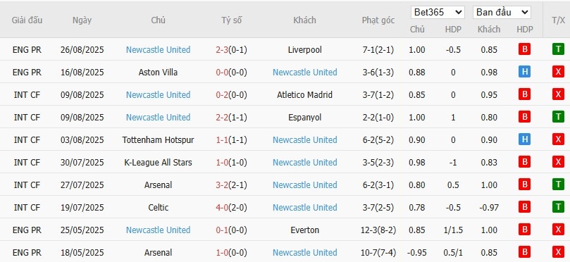 Soi kèo phạt góc Leeds vs Newcastle, 23h30 ngày 30/08 - Ảnh 5
