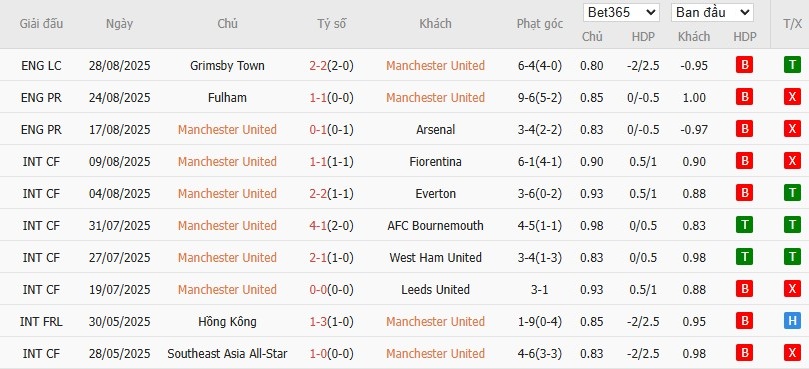 Soi kèo phạt góc MU vs Burnley, 21h ngày 30/08 - Ảnh 4