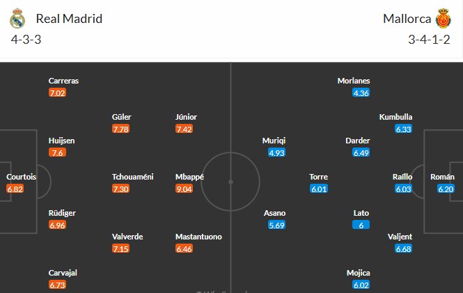 Soi kèo phạt góc Real Madrid vs Mallorca, 2h30 ngày 31/08 - Ảnh 3