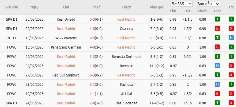 Soi kèo phạt góc Real Madrid vs Mallorca, 2h30 ngày 31/08 - Ảnh 4