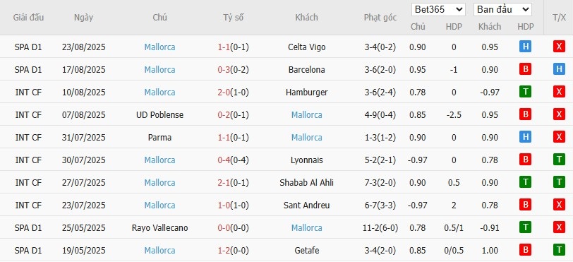 Soi kèo phạt góc Real Madrid vs Mallorca, 2h30 ngày 31/08 - Ảnh 5