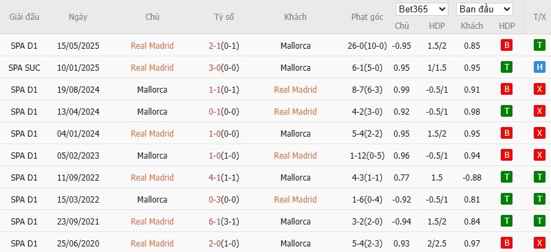 Soi kèo phạt góc Real Madrid vs Mallorca, 2h30 ngày 31/08 - Ảnh 6