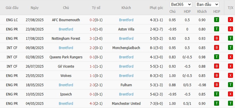 Soi kèo phạt góc Sunderland vs Brentford, 21h ngày 30/08 - Ảnh 5