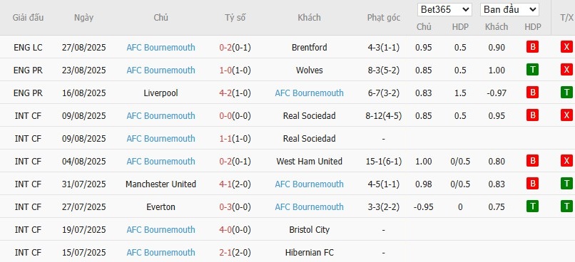 Soi kèo phạt góc Tottenham vs Bournemouth, 21h ngày 30/08 - Ảnh 5