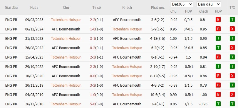 Soi kèo phạt góc Tottenham vs Bournemouth, 21h ngày 30/08 - Ảnh 6