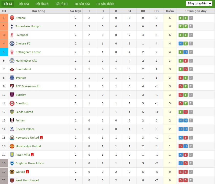 Soi kèo phạt góc Tottenham vs Bournemouth, 21h ngày 30/08 - Ảnh 7