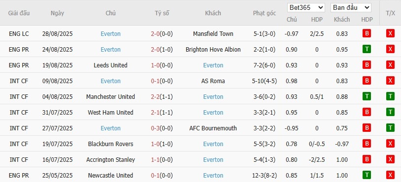 Soi kèo phạt góc Wolverhampton vs Everton, 21h ngày 30/08 - Ảnh 5