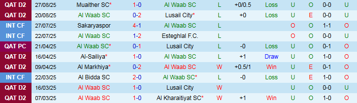Nhận định, Soi kèo Al Waab vs Mesaimeer Club 22h30 ngày 1/9: Khách hưởng niềm vui - Ảnh 2