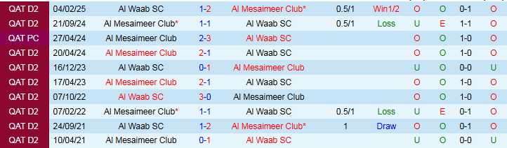 Nhận định, Soi kèo Al Waab vs Mesaimeer Club 22h30 ngày 1/9: Khách hưởng niềm vui - Ảnh 4