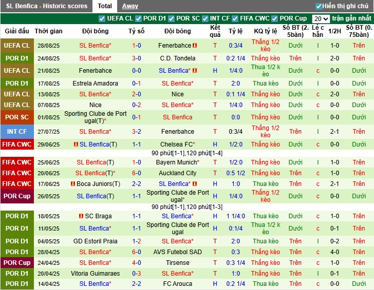 Nhận định, Soi kèo Alverca vs Benfica, 0h ngày 01/09: Thắng lợi dễ dàng - Ảnh 5
