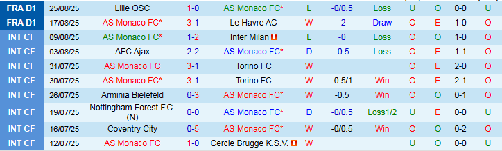 Biểu đồ phong độ gần đây của AS Monaco và Strasbourg trước trận đấu Ligue 1